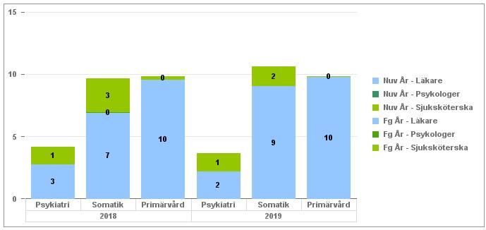 Ackumulerad Kostnad - inhyrd vårdpersonal Kategori 2019-1 2018-1 Förändring 2019-1 2018-1 Förändring Divtxt_ejhist Mkr Mkr Mkr Årsarbetare Årsarbetare Årsarbetare Division Länssjukvård Andra 0 0 0-1