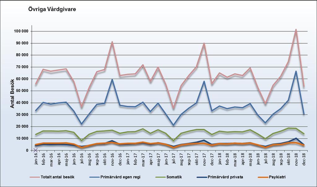 Övriga Vårdgivarebesök över tid per vårdform samt totalt Produktion