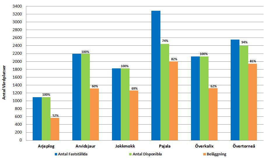 Antal vårdplatser och beläggning.