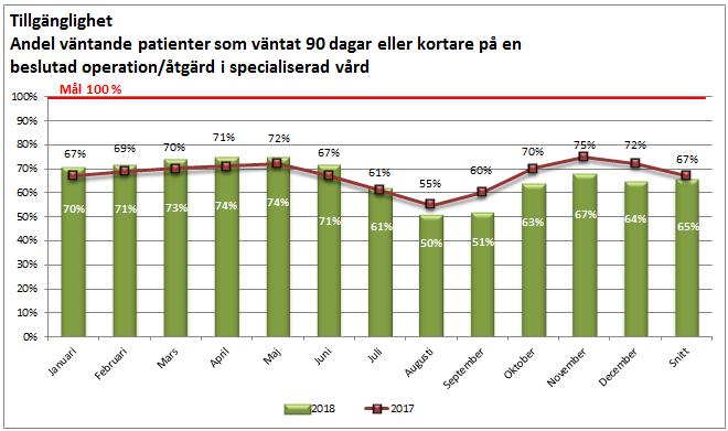 vård Andel väntande patienter som väntat 90 dagar eller