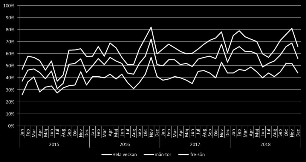 Beläggning Patienthotellet Andel uthyrda rum Registrerade besök patienthotellet per klinik Avser registrerade besök per