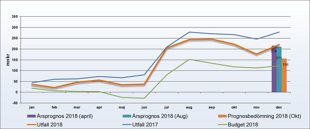 Resultatutveckling (före finansnetto) Resultat före finansiella 201812: +220 mnkr Budget före finansiella 201812: +126mnkr Avvikelse: + 94 mnkr Resultaträkning Resultaträkning (mnkr) 201812 201712