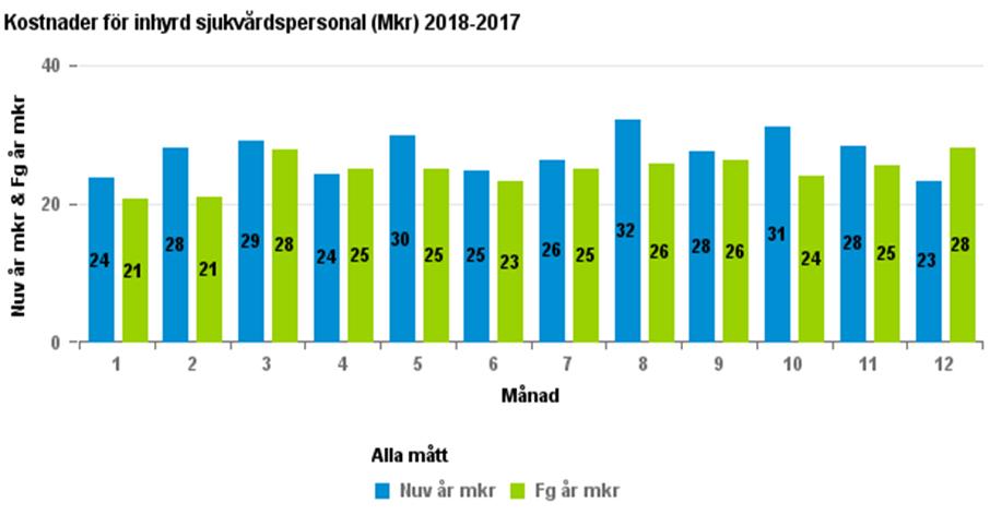 Årsarbetare Division Länssjukvård Andra 5 4 1 1 2 0 Läkare 54 36 17 21 15 7 Division Länssjukvård Sjuksköterskor 13 14-1 9 10-1 Summa: 72 55 17 31 26 5 Kategori 2018-12 2017-12 Förändring 2018-12