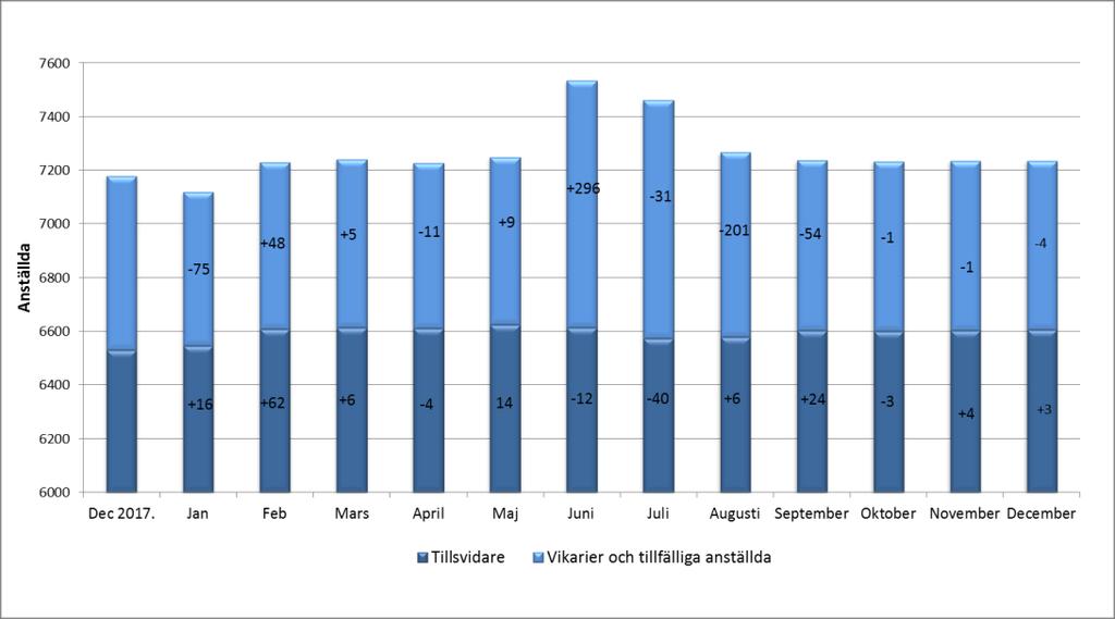 (-0,8%) Antal anställda dec 2017-dec 2018 Ack.