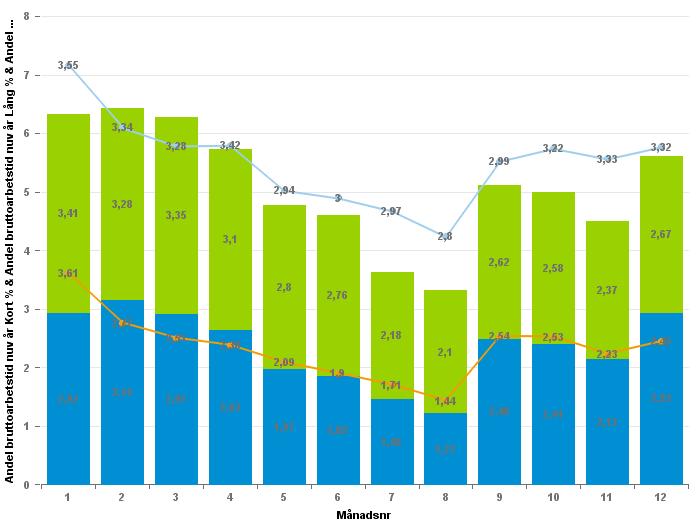 jan-dec Kort: 2,32% Lång: 2,76%