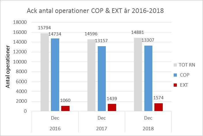 Verksamhet Antal Operationer COP är centraloperation EXT är operationssalar utanför COP som ofta görs på mottagningar Antal operationer per december