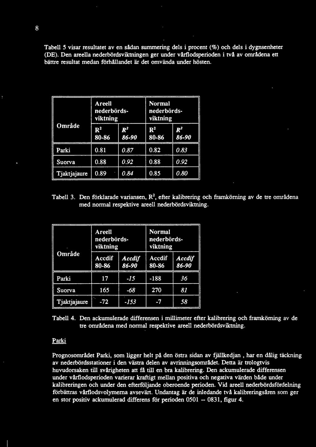 88 0.92 Tjaktjajaure 0.89 0.84 0.85 0.80 Tabell 3. Den för.klarade variansen, R 2, efter kalibrering och framkörning av de tre områdena med normal respektive areell nederbördsviktning.