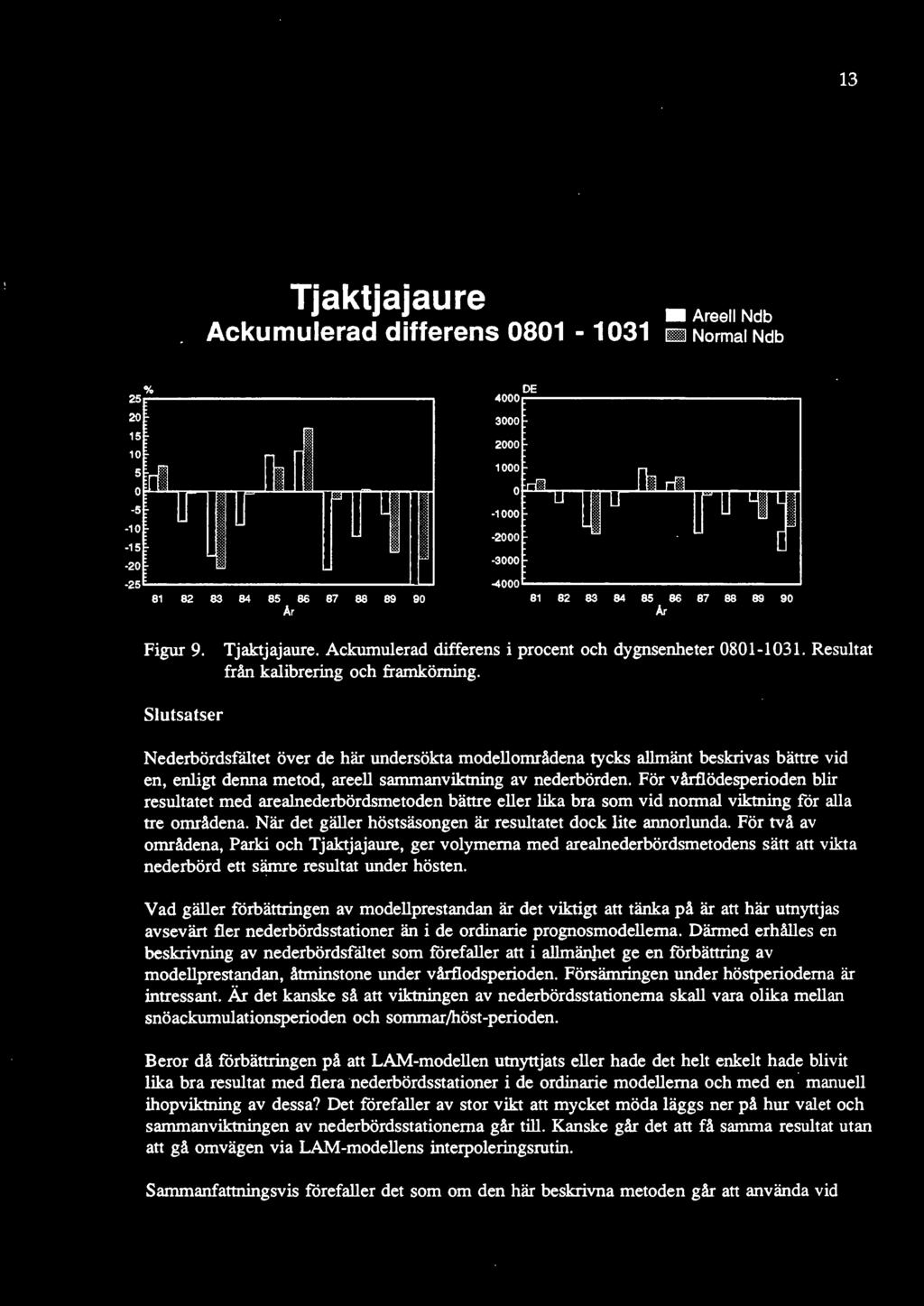 13 Tjaktjajaure - Areell Ndb Ackumulerad differens 0801-1031 Bill Normal Ndb % DE 4000,---------------, 25.,..-------------- 20 3000 15 2000 10 5 0?l".. ~~.,,.