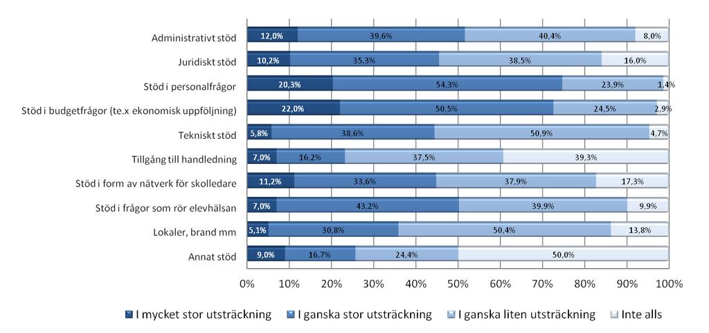 38 (67) om huvudmannen erbjuder rektorerna stöd inom olika områden. Resultaten redovisas i diagrammet nedan. Figur 6: Vilka stödfunktioner erbjuder huvudmannen dig?