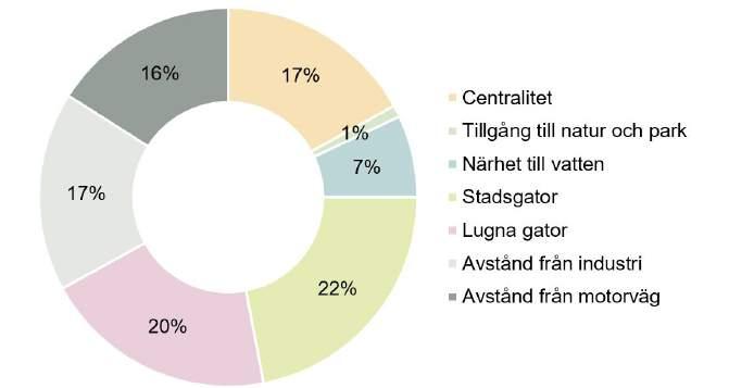 Förklaringsmodeller för flerbostadshus För att förstå vilka lägesvariabler som bostadsrättsköpare värdesätter i de två tätorterna har totalt ca 1 700 försäljningar i Kristianstad och ca 2 000