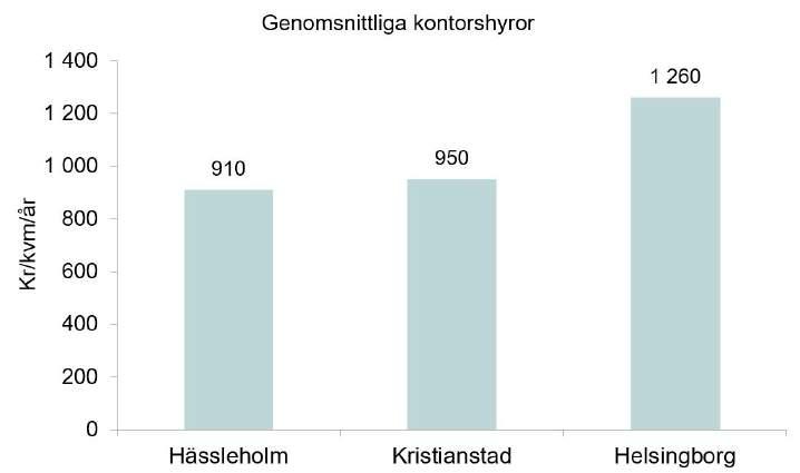 Stadskvaliteter för kontor i Skåne En attraktiv kontorsmarknad är en förutsättning för produktivitet och innovation och utgör en viktig förutsättning för Skånes konkurrenskraft.