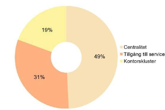 Helsingborg Kontorshyror i Helsingborg För att förstå vilka lägesvariabler för kontorslokaler som är efterfrågade i Helsingborg har totalt har ca 220 fastigheter med kontorslokaler analyserats.