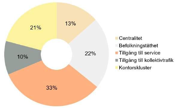 Kristianstad och Hässleholm För att förstå vilka lägesvariabler för kontorslokaler som är efterfrågade i Kristianstad och Hässleholm har sammanlagt ca 260 fastigheter med kontorslokaler analyserats.