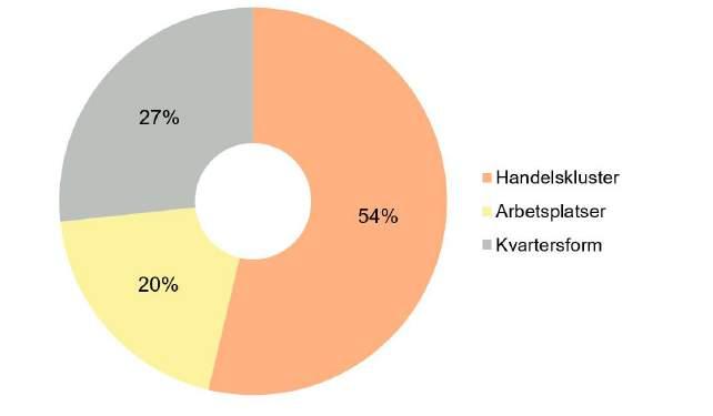 Kristianstad och Hässleholm För att förstå vilka kvaliteter som har betydelse för handel och restauranger i Kristianstad och Hässleholm har omsättningen under 2018 för totalt ca 470 etableringar inom