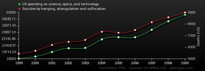 Korrelation och kausatilitet (II) US spending on science, space, and technology correlates with Suicides by hanging,