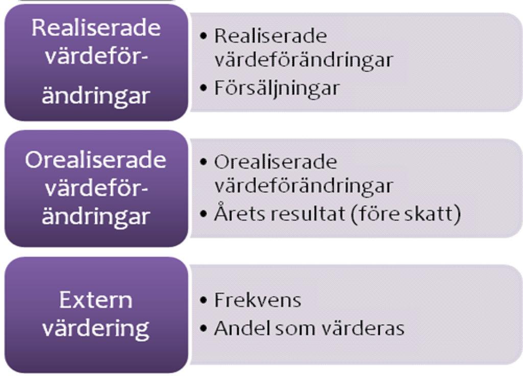 3.5. Teorimodell Mycket av den diskussion som förts kring införandet av verkligt värde har kretsat kring en (potentiellt) ökad relevans på bekostnad av en lägre tillförlitlighet.