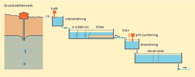 2.1.2 Grundvattenverk De vattenverk som använder grundvatten som vattenkälla har oftast inte så många reningssteg.