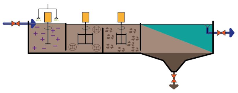 2.2 Vattenverkets olika processteg De ingående delarna i vattenverk som beskrivs i det här arbetet och som bedöms vara kritiska för betongen och vattenverkens produktion är flockningsbassäng,