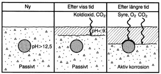 1 Karbonatisering Koldioxiden CO2 från omgivningsluften träffar betongens yta som i sin tur reagerar med betongens kalciumhydroxid Ca(OH)2 och bildar kalciumkarbonat CaCO3 (Weber, Saint-