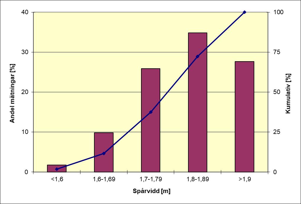 1.2.3 Spårvidd Resultaten från fördelningen av spårvidd tyder