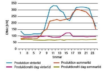 Kunskap genom mätning och energikartläggning För att få kunskap om var energin används måste man mäta.