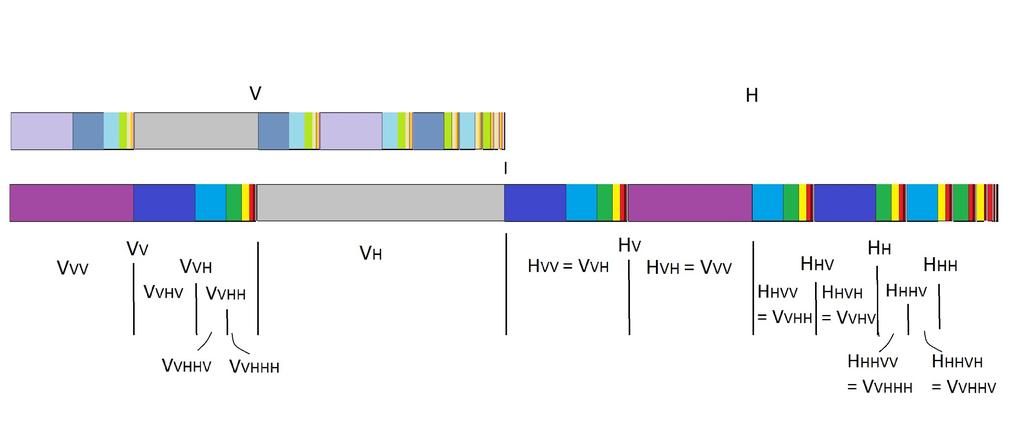 6 HANS THUNBERG Den självlikformighetsstruktur som följer av Sats 3 illustreras i Figur 1. Observera också speciellt att H V H = V V V = {a 0, a 1,.