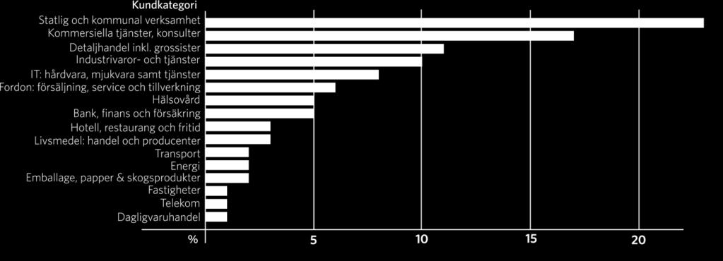 Intäkter Mkr jan-sept 2018 jan-sept 2017 Förändring % Jämförbart bestånd 3 744 3 561 5,1% Projektfastigheter 229 118 - Summa bestånd 3 973 3 679 8,0%