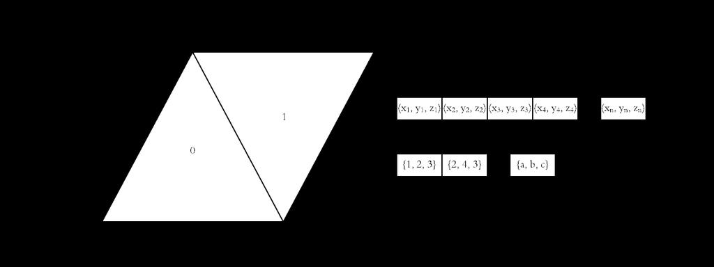Figure 12: Triangle data structure (if no equivalent vertex is already present (to avoid duplicates)) and append the index of the vertex in the set to the triangle buffer.