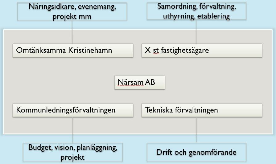 SAMVERKANSORGANISATIONEN För att vi ska kunna utveckla en attraktiv stadskärna som skapar förutsättningar för trivsel och tillväxt så krävs det att arbetet genomförs i en samverkan mellan de som är