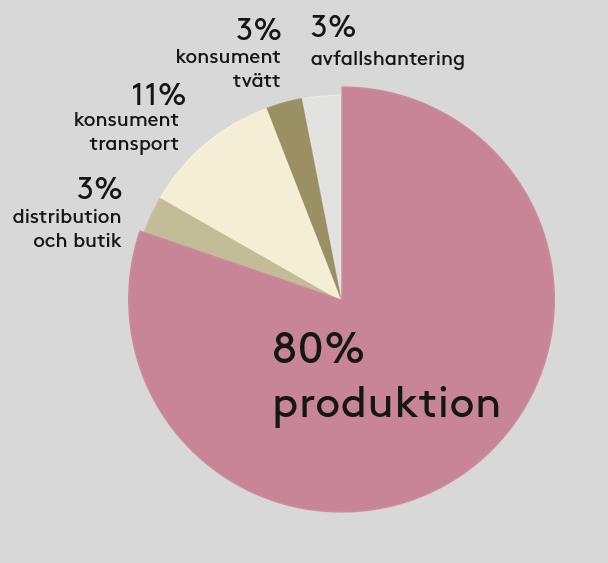 80% av klimatpåverkan från svensk klädkonsumtion kommer från produktionsfasen.