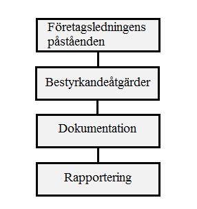 2 Teori Teorin består av befintlig forskning inom studiens inriktning, samt kommer ligga till grund för den senare datainsamlingen, resultatet och analysen.