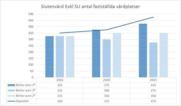 Behov och kapacitet vårdplatser Kapaciteten räcker till för