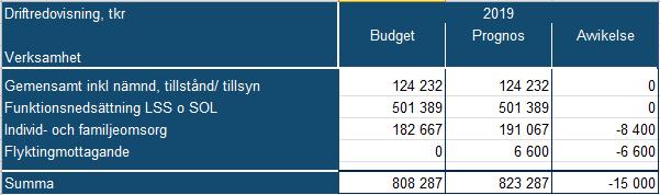 med missbruk och ensamkommande ungdomar. Lägre kostnader för ekonomiskt bistånd minskar underskottet på övriga kostnader. De gemensamma verksamheterna redovisar en budget i balans.