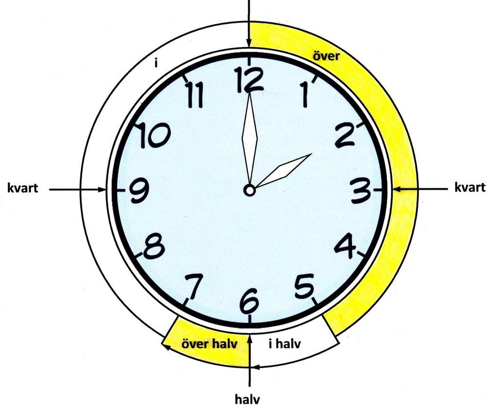 Klockan i över Klockan är Hur mycket är klockan? Den är Vad är klockan? Hon är 14.00 Två 14.35 Fem över halv tre 14.05 Fem över två 14.40 Tjugo i tre 14.