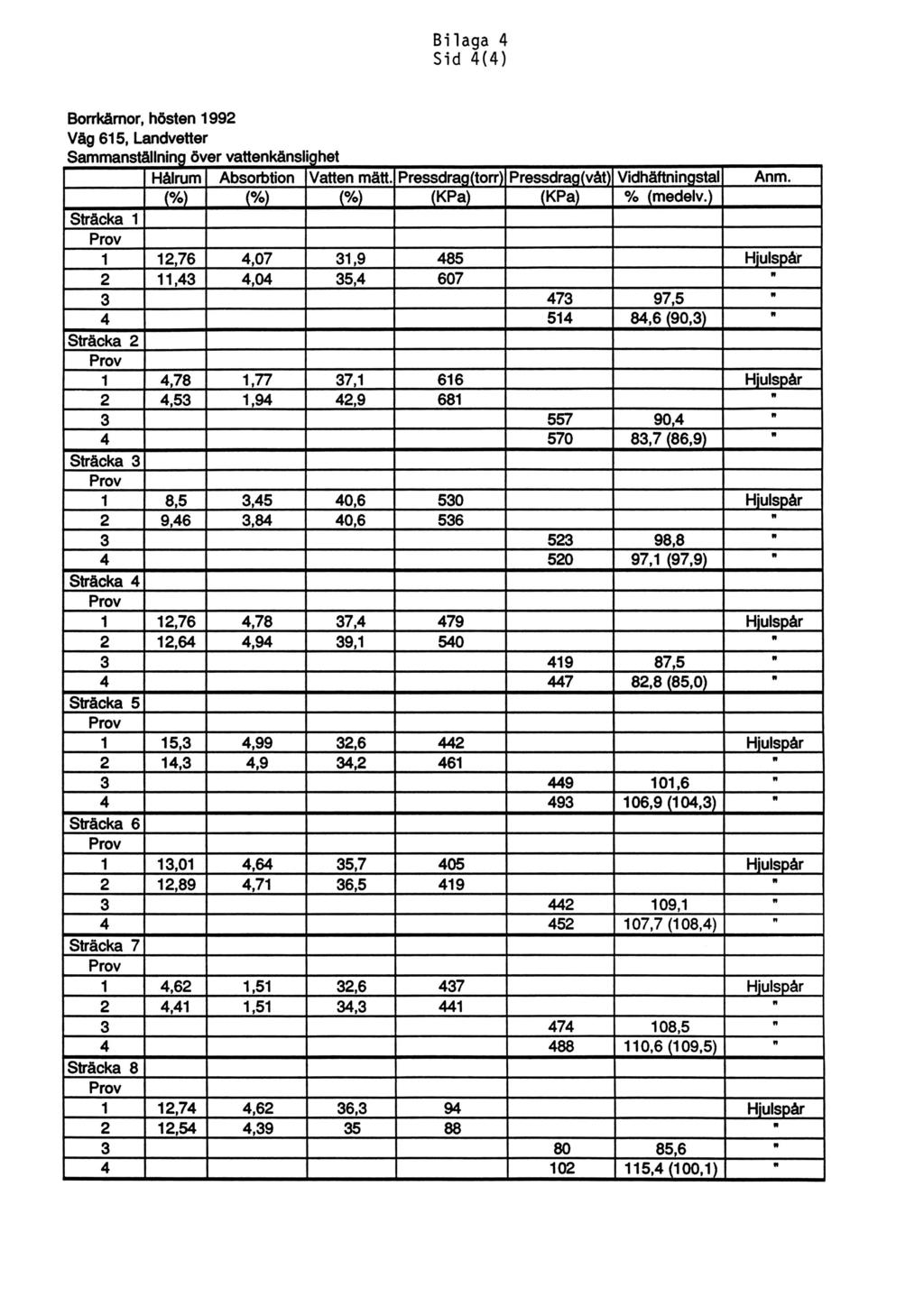 Bilaga 4 Sid 4(4) Borrkåmor, höste 1992 Väg 615, Ladvetter Sammastiillig över vattekäslighet Sträcka 1 Hålrum Absorbtio Vatte mätt. Pressdrag(torr) Pressdrag(våt) Vidhäftigstal Am.