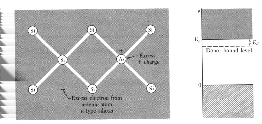 En orenhet på en substitutionell plats kommer sedan att ändra på kislets elektriska egenskaper beroende på dess valens. 11