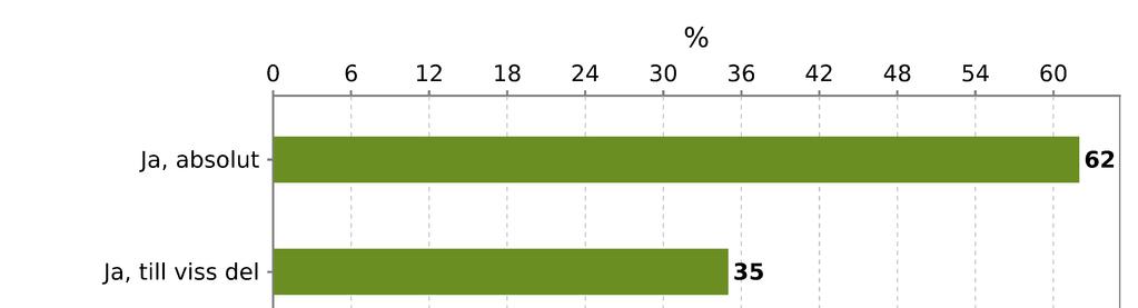 Page 22 of 28 22.Kontakten med kursansvariga har fungerat bra.