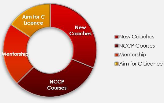 SWU Coach Education and Development SWU provides an environment for all coaches to develop and continue their learning and education.