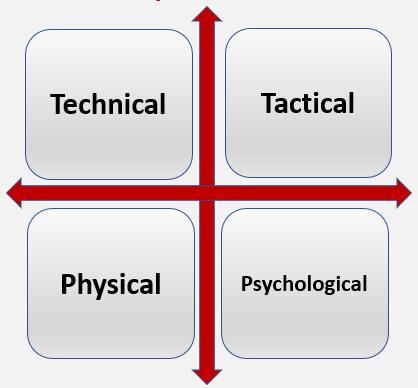 Academy SWU Curriculum Our Technical curriculum creates a relevant, coherent and engaging environment for all players, parents and coaches.