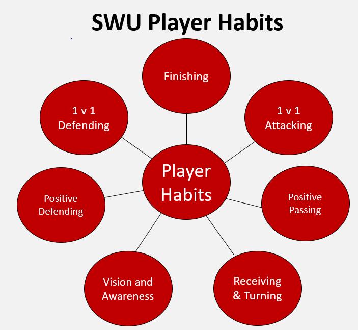 physical, psychological. SWU Player Development Player habits go hand-in-hand with player development.