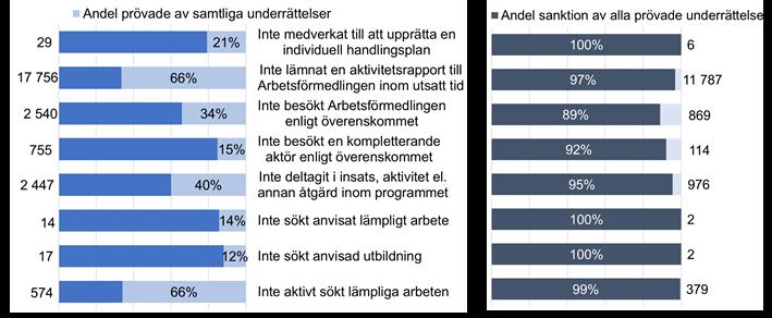 denna rapport ärenden där enheten Ersättningsprövning beslutat om sanktion eller bifall. Bland dessa beslutade enheten Ersättningsprövning om sanktion i 97 procent av ärendena.