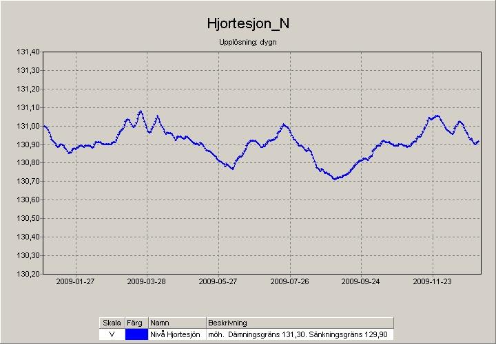 mätstationen inte var i drift på grund av inbrott och