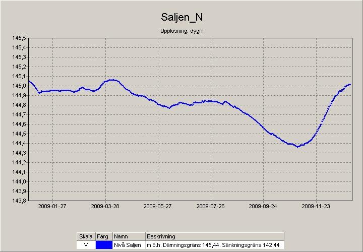 Bilaga 2.15 - Saljen - nivå Bilaga 2.