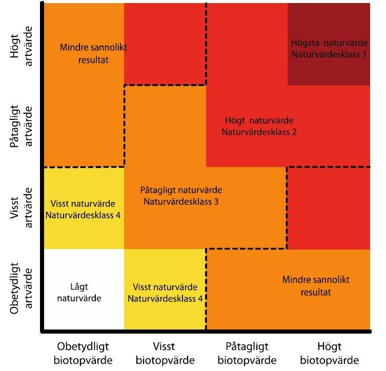 Figur 2. Bedömningsgrund för de olika naturvärdesklasserna. Detaljeringsgrad En NVI kan utföras med olika ambitionsnivå och detaljeringsgrad.