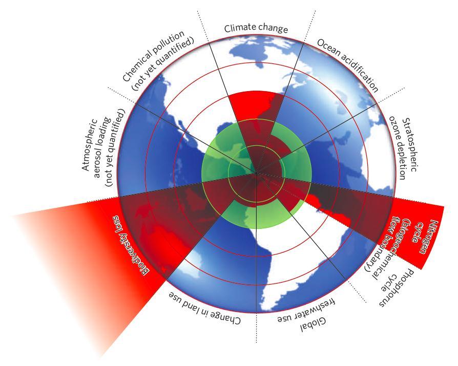 Planetära gränser illustrerad vetenskap Rockström