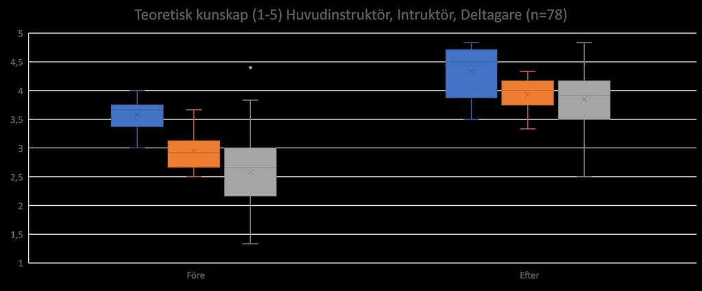 Självskattad teoretisk