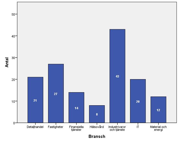 Figur 3: Diagram över antal företag per bransch. Tabell 2: Beskrivande statistik på skuldsättningsgradsförändring uppdelat på bransch.