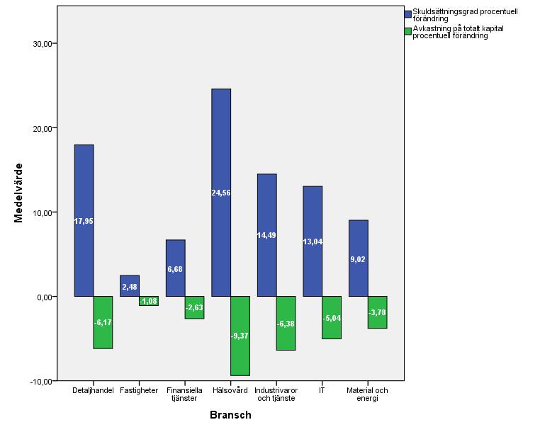 Figur 4: Diagram som visar medelförändring för nyckeltalen uppdelat på bransch.