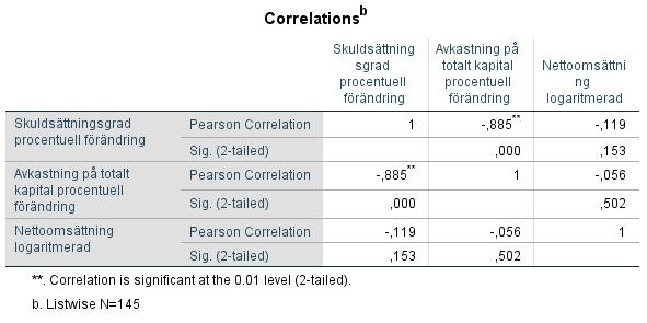 Utifrån korrelationsanalysen (tabell 5) kan man se liknande trend som i diagrammet. Korrelationen mellan förändringen i skuldsättningsgraden och storlek är -0,119.