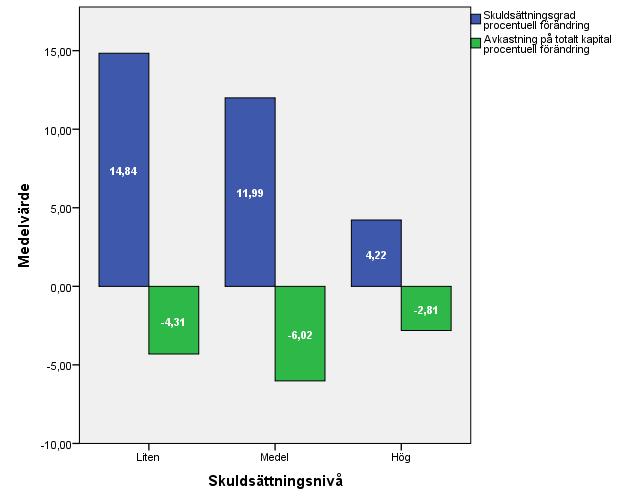 kapital men för båda nyckeltalen är det minst påverkan på de företag som hade en hög skuldsättningsgrad innan kapitaliseringen.